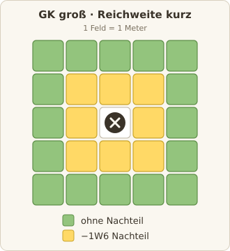 Kampfbereich: GK groß, Reichweite kurz