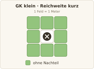 Kampfbereich: GK klein, Reichweite kurz