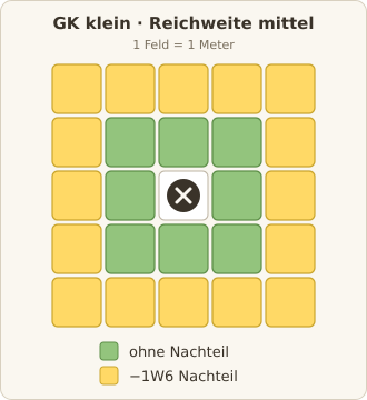 Kampfbereich: GK klein, Reichweite mittel