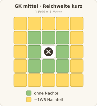 Kampfbereich: GK mittel, Reichweite kurz