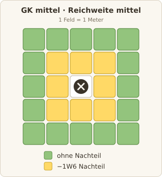 Kampfbereich: GK mittel, Reichweite mittel